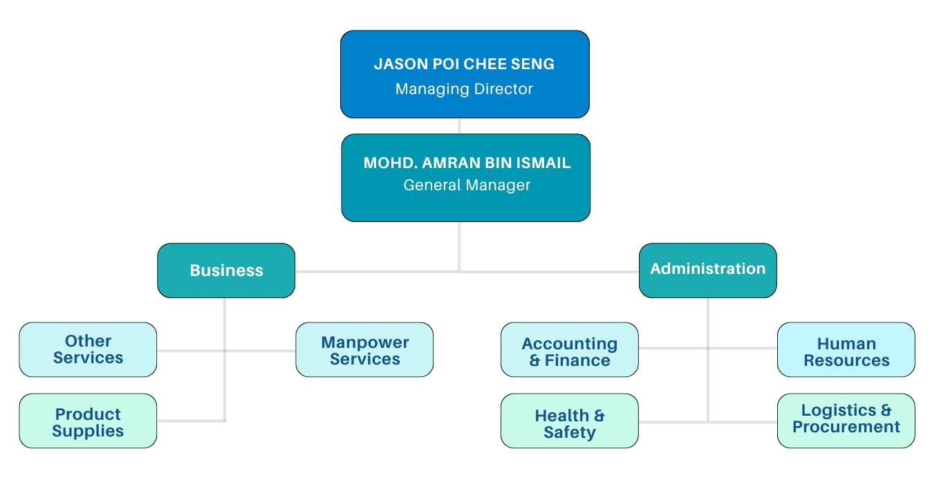 Organisation Chart